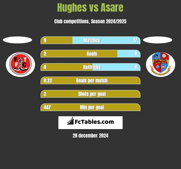 Hughes vs Asare h2h player stats