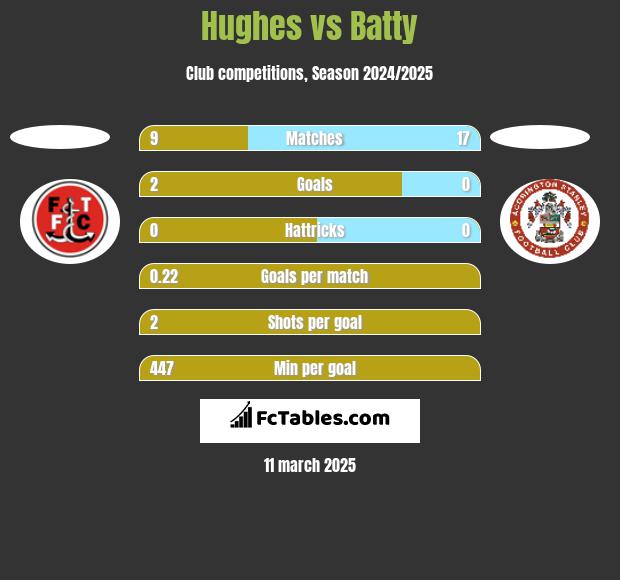 Hughes vs Batty h2h player stats