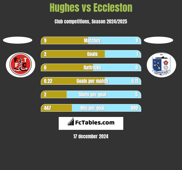 Hughes vs Eccleston h2h player stats