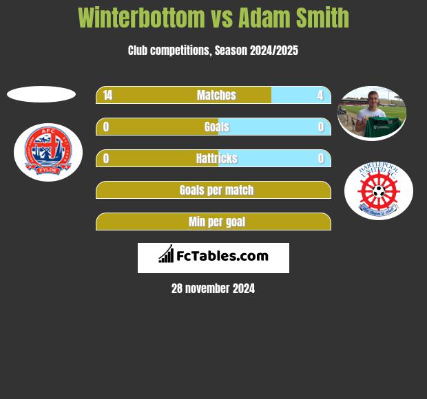 Winterbottom vs Adam Smith h2h player stats