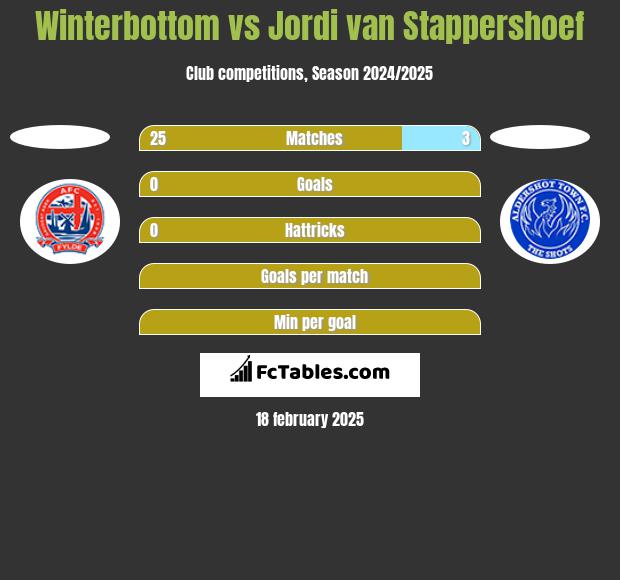 Winterbottom vs Jordi van Stappershoef h2h player stats