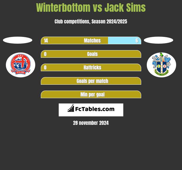 Winterbottom vs Jack Sims h2h player stats