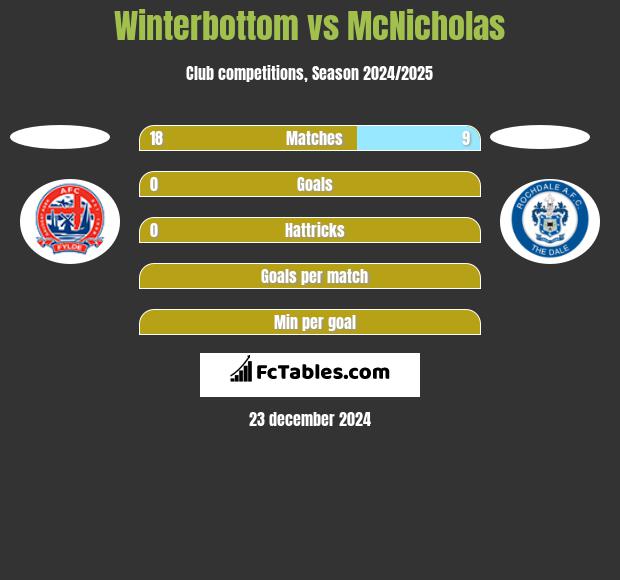 Winterbottom vs McNicholas h2h player stats