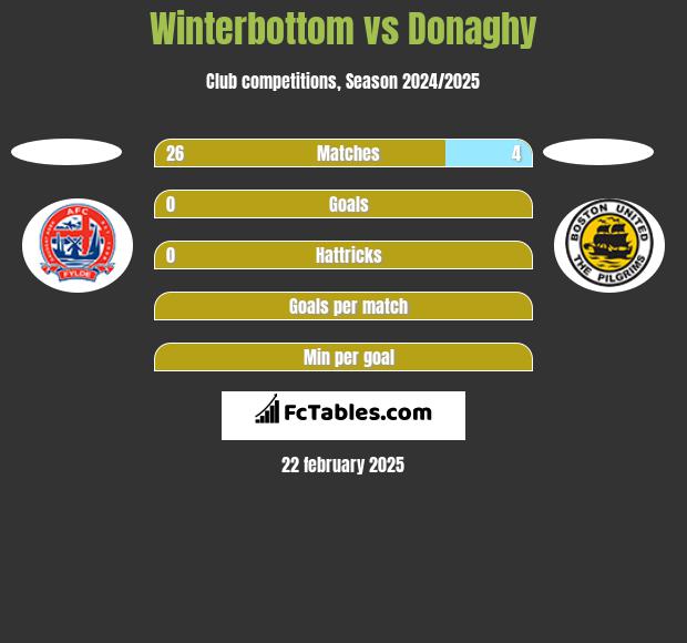 Winterbottom vs Donaghy h2h player stats