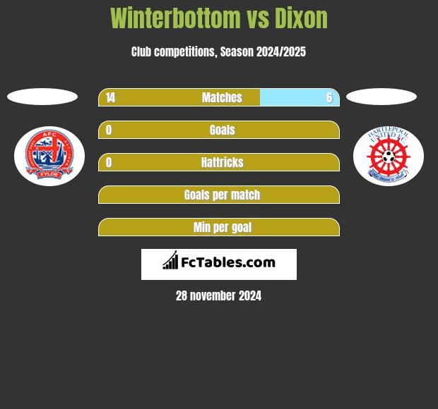 Winterbottom vs Dixon h2h player stats