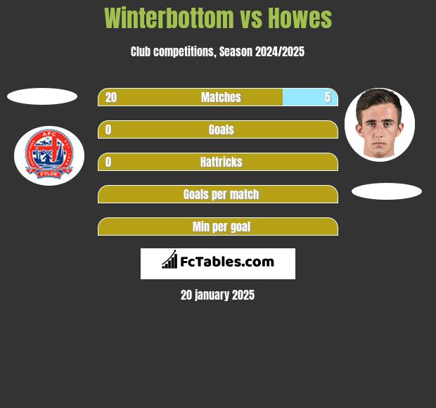 Winterbottom vs Howes h2h player stats