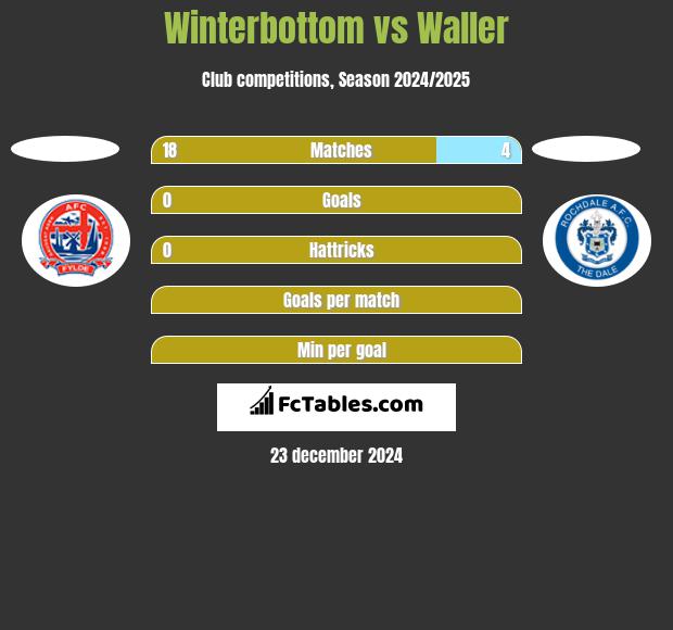 Winterbottom vs Waller h2h player stats