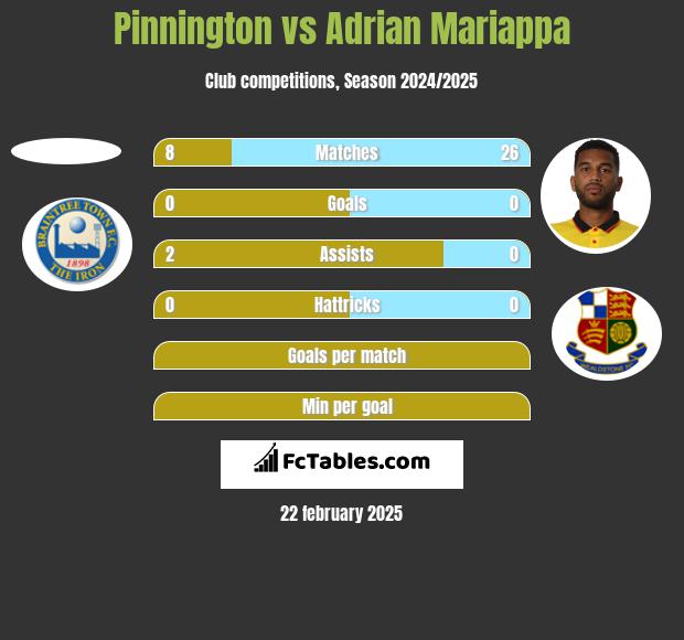 Pinnington vs Adrian Mariappa h2h player stats