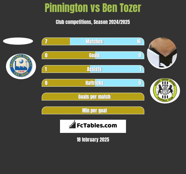 Pinnington vs Ben Tozer h2h player stats