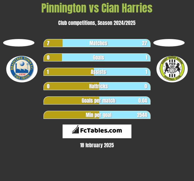 Pinnington vs Cian Harries h2h player stats