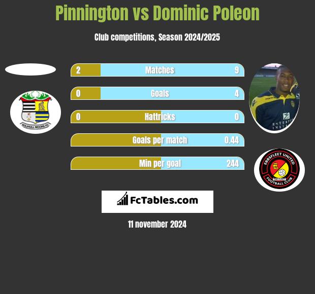 Pinnington vs Dominic Poleon h2h player stats