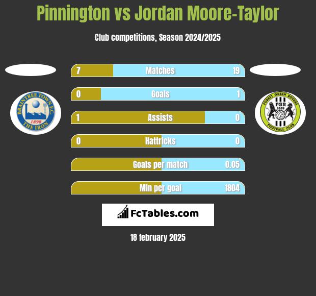 Pinnington vs Jordan Moore-Taylor h2h player stats