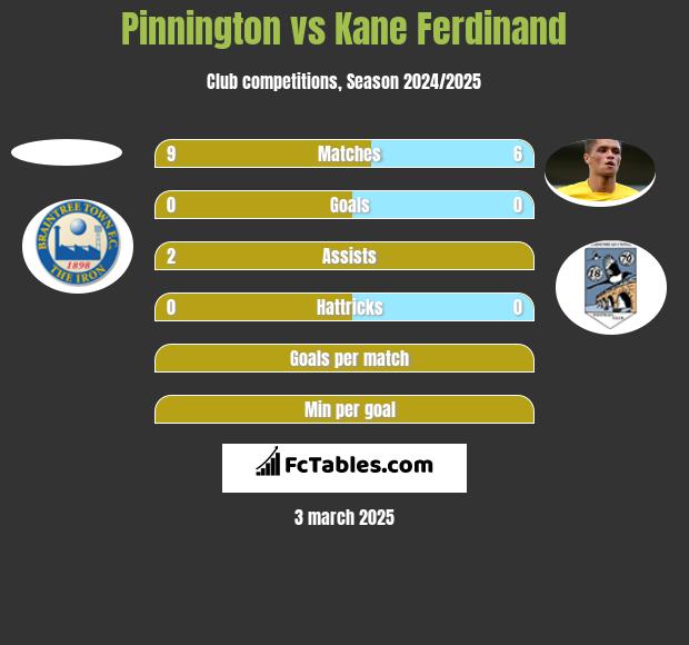 Pinnington vs Kane Ferdinand h2h player stats