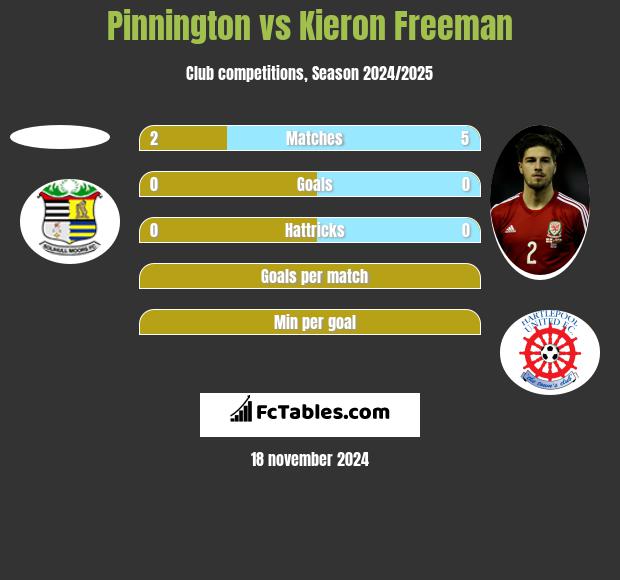 Pinnington vs Kieron Freeman h2h player stats