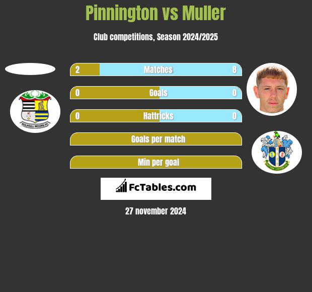 Pinnington vs Muller h2h player stats