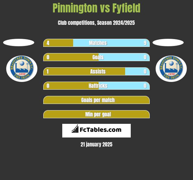 Pinnington vs Fyfield h2h player stats