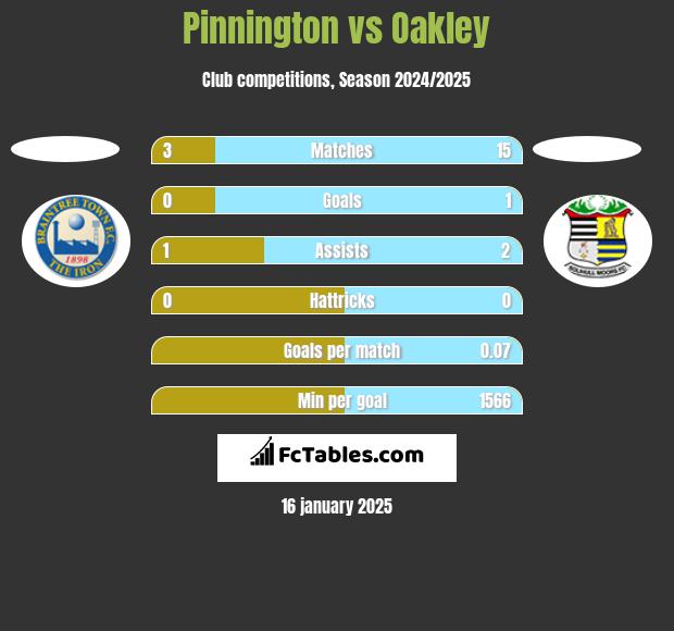 Pinnington vs Oakley h2h player stats