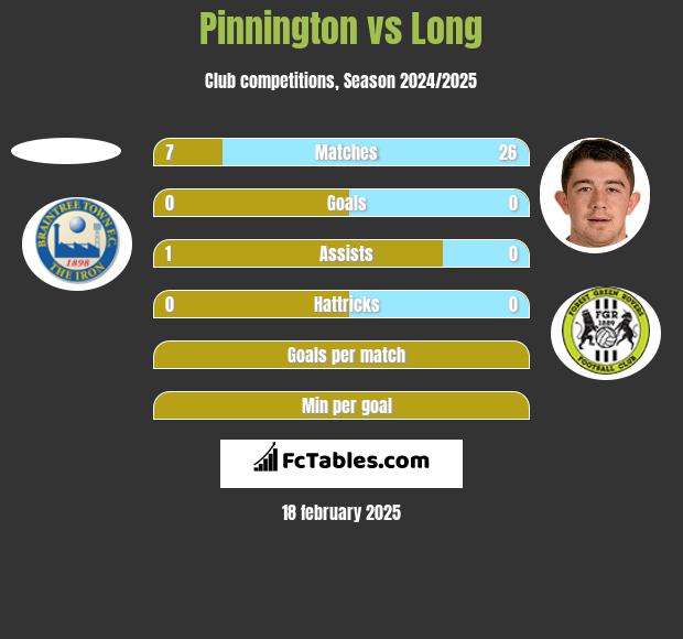 Pinnington vs Long h2h player stats