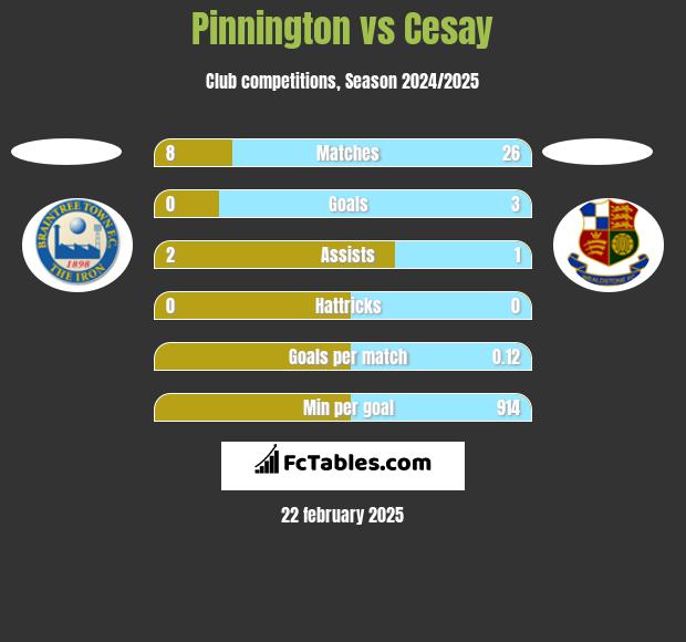 Pinnington vs Cesay h2h player stats