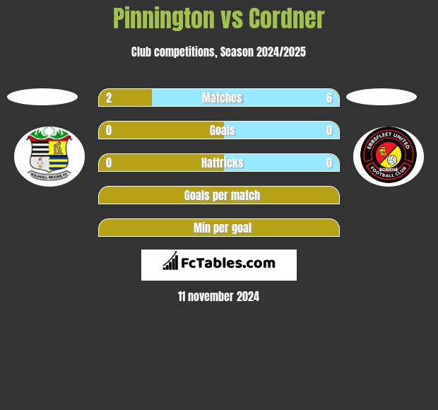 Pinnington vs Cordner h2h player stats