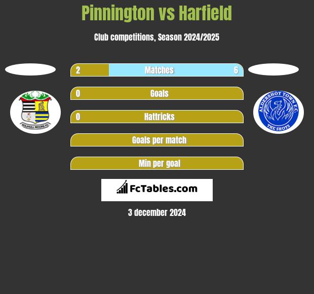 Pinnington vs Harfield h2h player stats