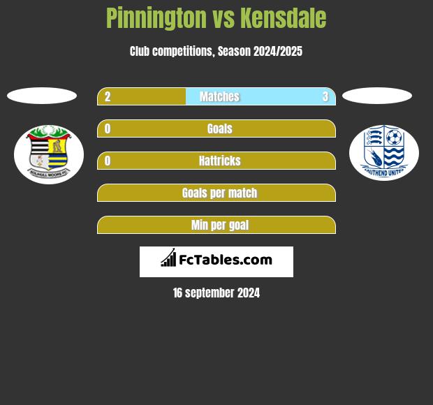 Pinnington vs Kensdale h2h player stats