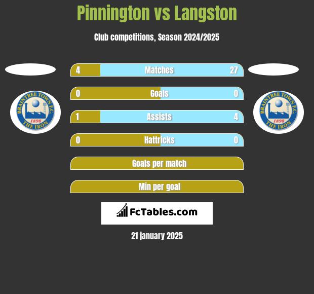 Pinnington vs Langston h2h player stats