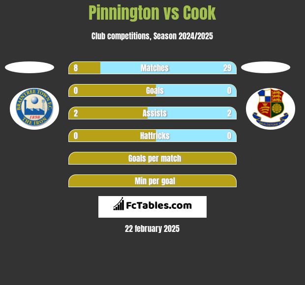 Pinnington vs Cook h2h player stats