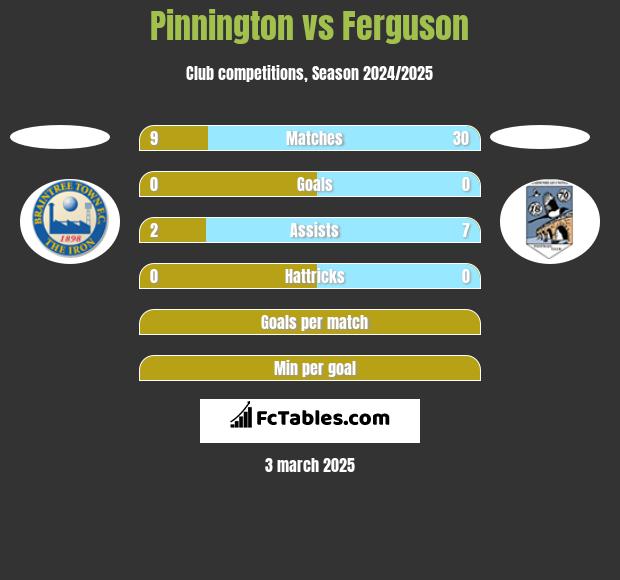 Pinnington vs Ferguson h2h player stats