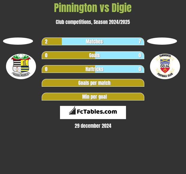 Pinnington vs Digie h2h player stats