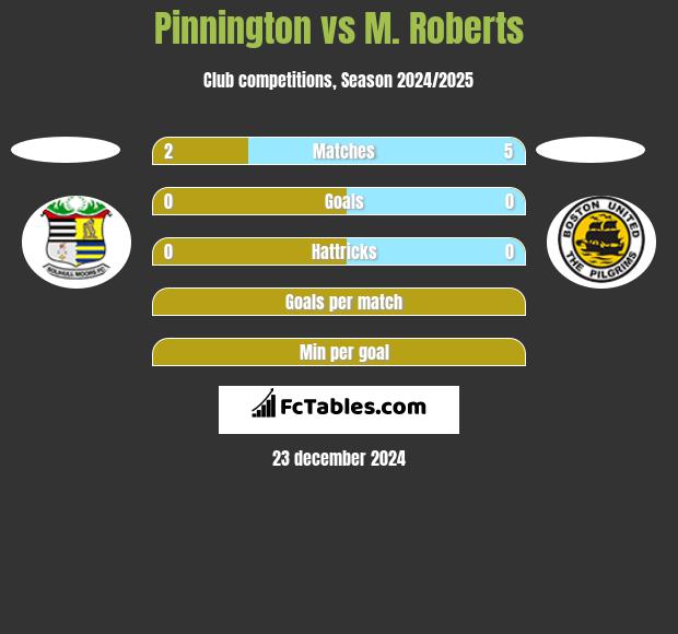 Pinnington vs M. Roberts h2h player stats