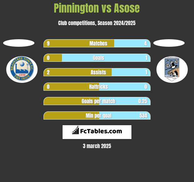 Pinnington vs Asose h2h player stats