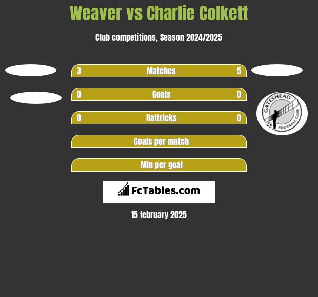 Weaver vs Charlie Colkett h2h player stats