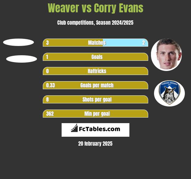 Weaver vs Corry Evans h2h player stats