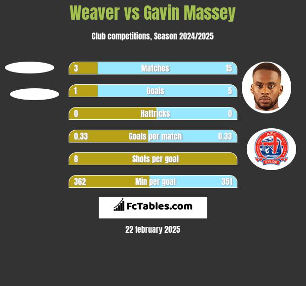 Weaver vs Gavin Massey h2h player stats