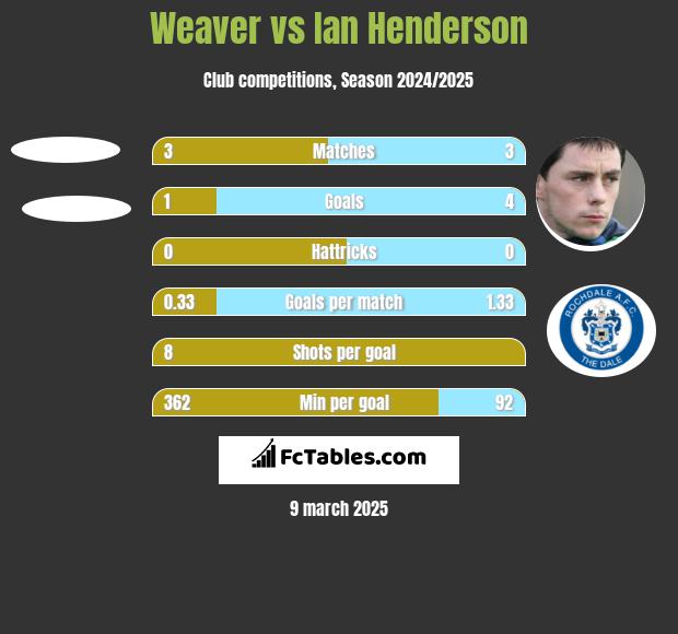 Weaver vs Ian Henderson h2h player stats