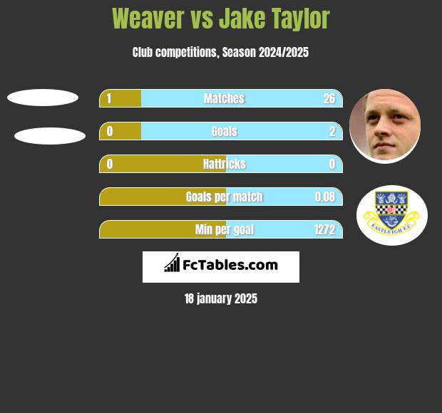 Weaver vs Jake Taylor h2h player stats