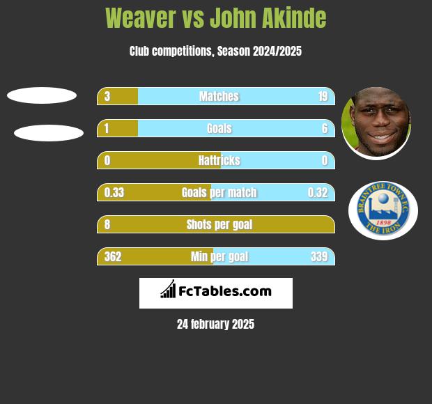 Weaver vs John Akinde h2h player stats