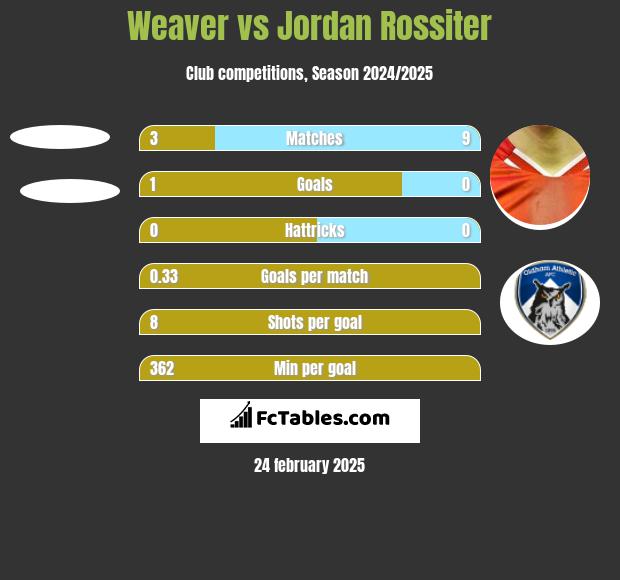 Weaver vs Jordan Rossiter h2h player stats