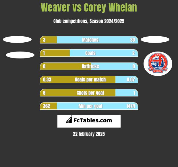 Weaver vs Corey Whelan h2h player stats