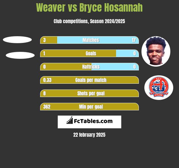 Weaver vs Bryce Hosannah h2h player stats