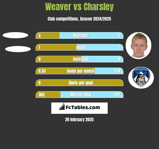 Weaver vs Charsley h2h player stats