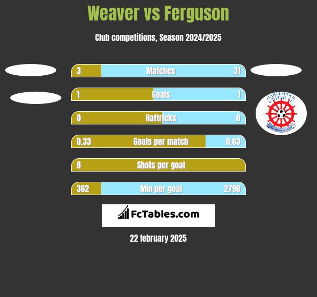 Weaver vs Ferguson h2h player stats