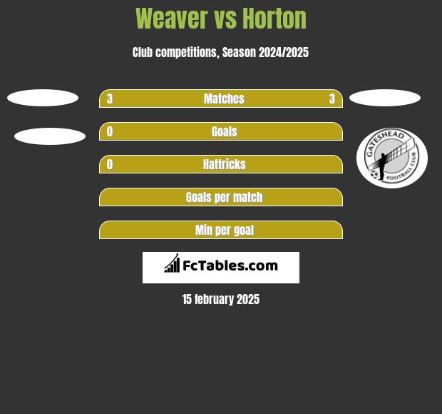 Weaver vs Horton h2h player stats