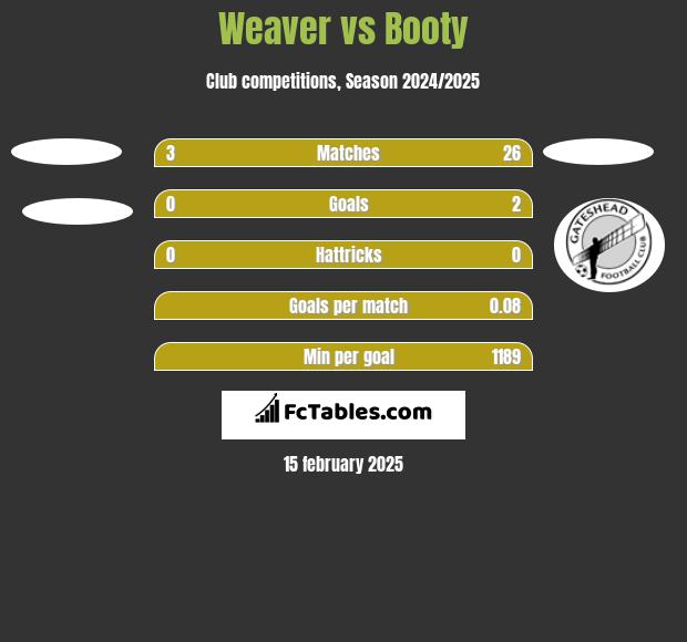 Weaver vs Booty h2h player stats