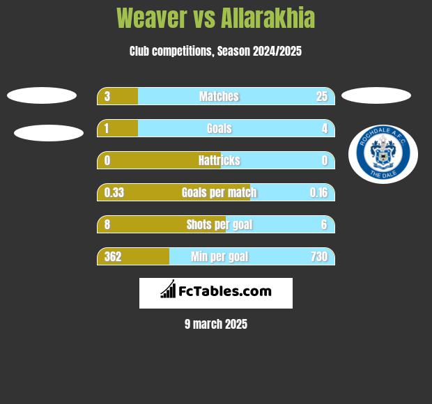 Weaver vs Allarakhia h2h player stats