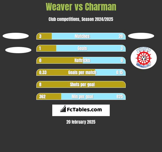 Weaver vs Charman h2h player stats