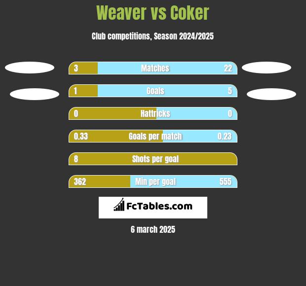 Weaver vs Coker h2h player stats