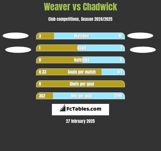 Weaver vs Chadwick h2h player stats