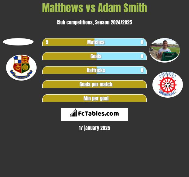 Matthews vs Adam Smith h2h player stats